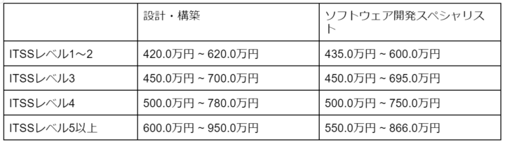 Webエンジニアの年収相場