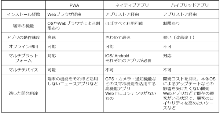 PWAとネイティブアプリ、ハイブリッドアプリの違い